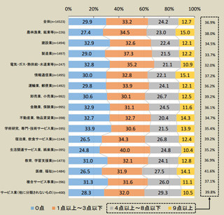 厚生労働省が「過労死白書」公表 - 疲労しやすい業種やストレス具合を網羅