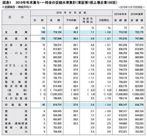 冬ボーナス、東証1部上場企業は平均71万円 - 前年比1.1%増