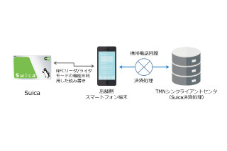 JR東日本、Suica電子マネー用スマートフォン決済端末の仕様策定へ試行開始