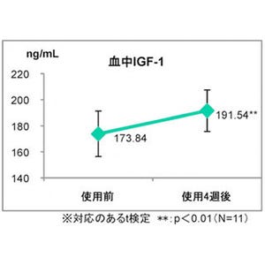 睡眠の質の改善でアンチエイジングが期待できると判明