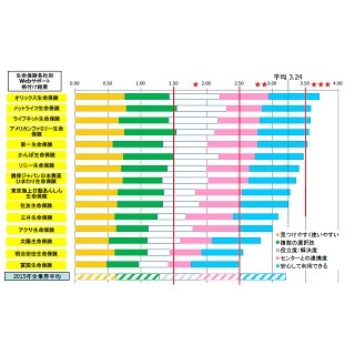 生命保険格付け、Webサポート/問合せ窓口で評価された企業は?