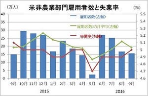 9月の米雇用統計レビュー - 芳しい内容ではなかったとの評価が一般的