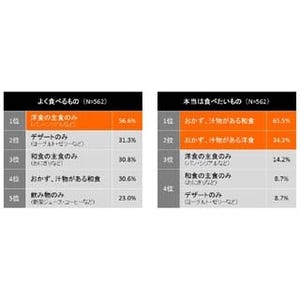 朝食を抜きがちな女性は「隠れ低体温」のリスクが高い?