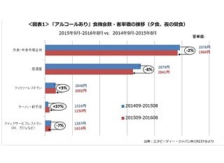 ちょい飲みがきてる!? お酒アリの食事に多い客単価は?