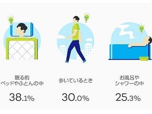 一日の中で最も「ひらめく瞬間」はふとんの中 - ワコム調査