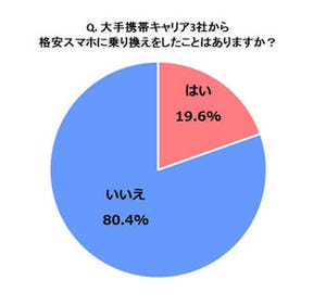 「格安スマホ」への乗り換え、通信料はどのくらい安くなった?