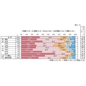 「健康を意識している」と回答した男女は7割 - 実際に何をしている?