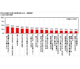 子連れの買い物で困ったこと1位は?