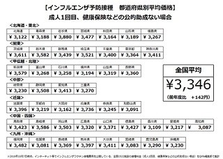 インフルエンザ予防接種の平均額は3,446円 - 都道府県別では?