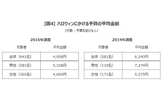 ハロウィンにかける予算は平均4,958円 - 何を買う?