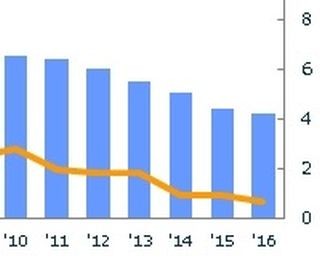 2016年度上半期の倒産件数、バブル期に次ぐ低水準に