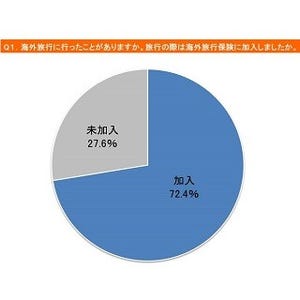 海外旅行で7人に1人がトラブルに遭遇 - どんなトラブル?