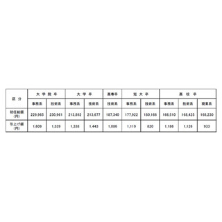 2016年新卒初任給、大卒事務系は21万3,892円 - 前年より1,338円増