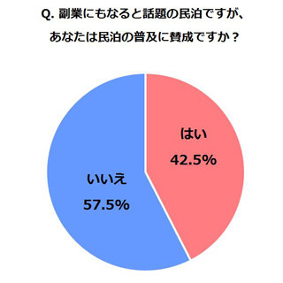 民泊の普及に賛成ですか?