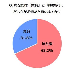 賃貸と持ち家、お得なのはどっち?