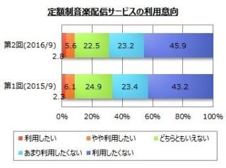 定額制音楽配信サービス、人気1位は?