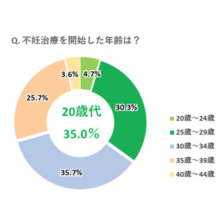 不妊治療をやめようと思った理由、「精神的に不安定になったから」が6割