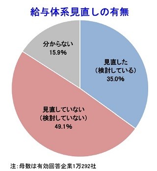 最低賃金改定で企業35%が給与体系見直し