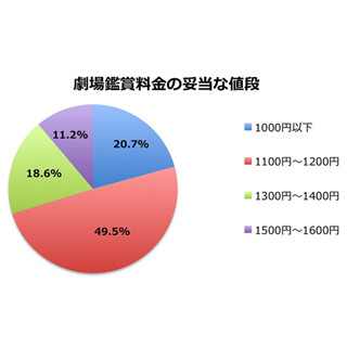 映画鑑賞料金、86%が「高い」 - 妥当だと思える料金は?