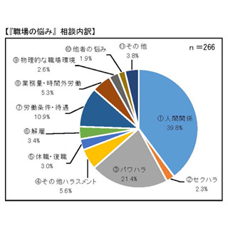 職場の悩み、「パワハラ」が前年比30%増 - 原因は誰?