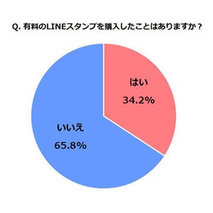 有料のLINEスタンプを購入したことはありますか?