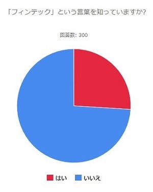 フィンテック「知っている」は26%