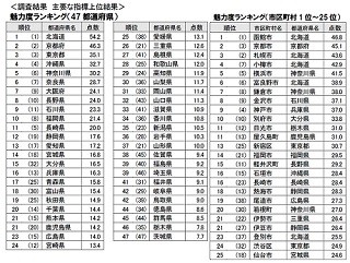 "最も魅力的な市"は3年連続で函館市に