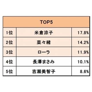 菜々緒は2位! 「こんな足になりたい」と思う女性有名人1位は?