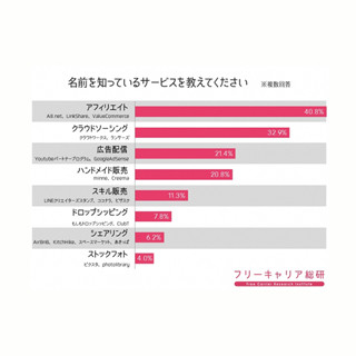 ネット副業、知っているサービス1位は?