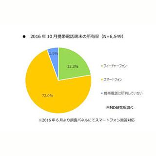 所有しているスマートフォンの機種は?