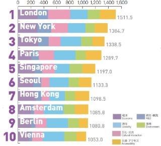 世界の都市総合力、東京が初の3位に