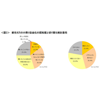 電力自由化、3割が「今では切り替え意向なし」 - 原因は?