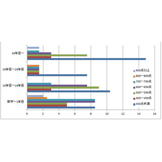 TOEICスコア、"ゆとり"含む若手と中堅どちらが高い?