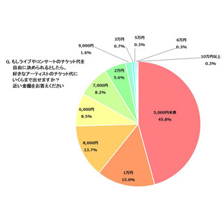 ライブのチケット代、好きなアーティストにはいくらまで出せる?