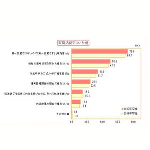 就活でついた嘘、最も多いのは?