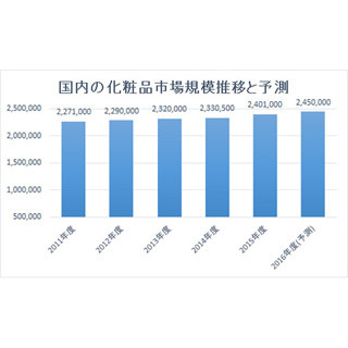 2015年度の国内化粧品市場、2兆4,010億円に - インバウンド需要で拡大