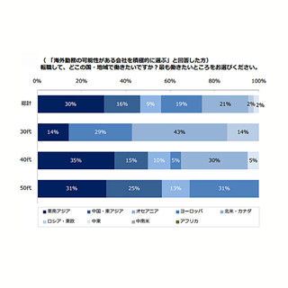 海外勤務で働きたい地域、1位は?