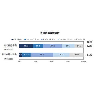 共働き夫婦の家事分担率に認識ギャップ - 夫の自己申告34%でも妻は?