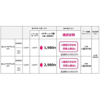 UQ mobile、5分以内の国内通話がかけ放題の「おしゃべりプラン」