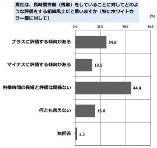 残業や長時間労働、人事の24.8%が「プラスに評価する傾向あり」