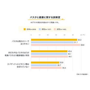 「パスタは高カロリーで太る」は思い込みなのか?