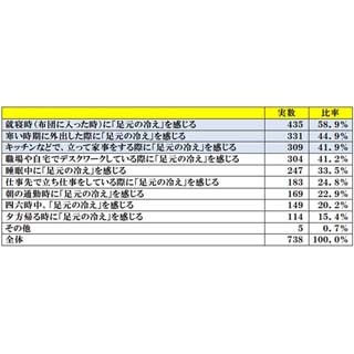 7割の女性が「冬に足元の冷えを感じる」 - どんなシチュエーションで?