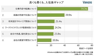 入社後に感じたギャップ、1位は?