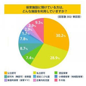 公立認可保育園、入れた人はわずか3割 - 4.5人に1人が月額保育料5万円超