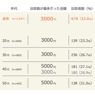 ファストファッション、好感度1位はどのブランド?