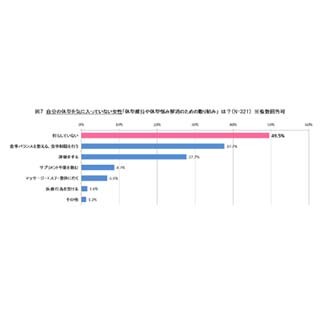 自分の体形が気に入らない女性は76% - 「太っている」「垂れている」