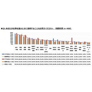 「働きやすさ」を感じる点、1位は?