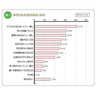 お弁当を手作りする理由は「栄養バランスが良いから」が4割 - 悩みは?