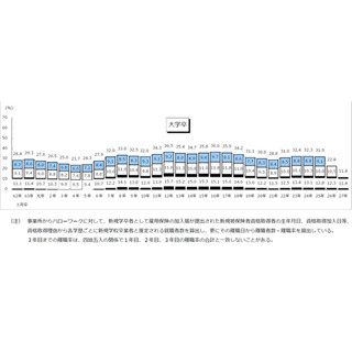 大卒3年以内離職率、31.9%に - 高卒離職率は4年連続増