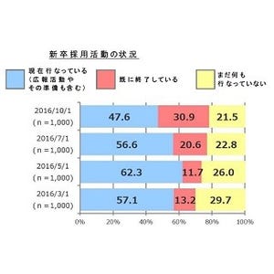 新卒採用、企業が適切だと考える時期は?